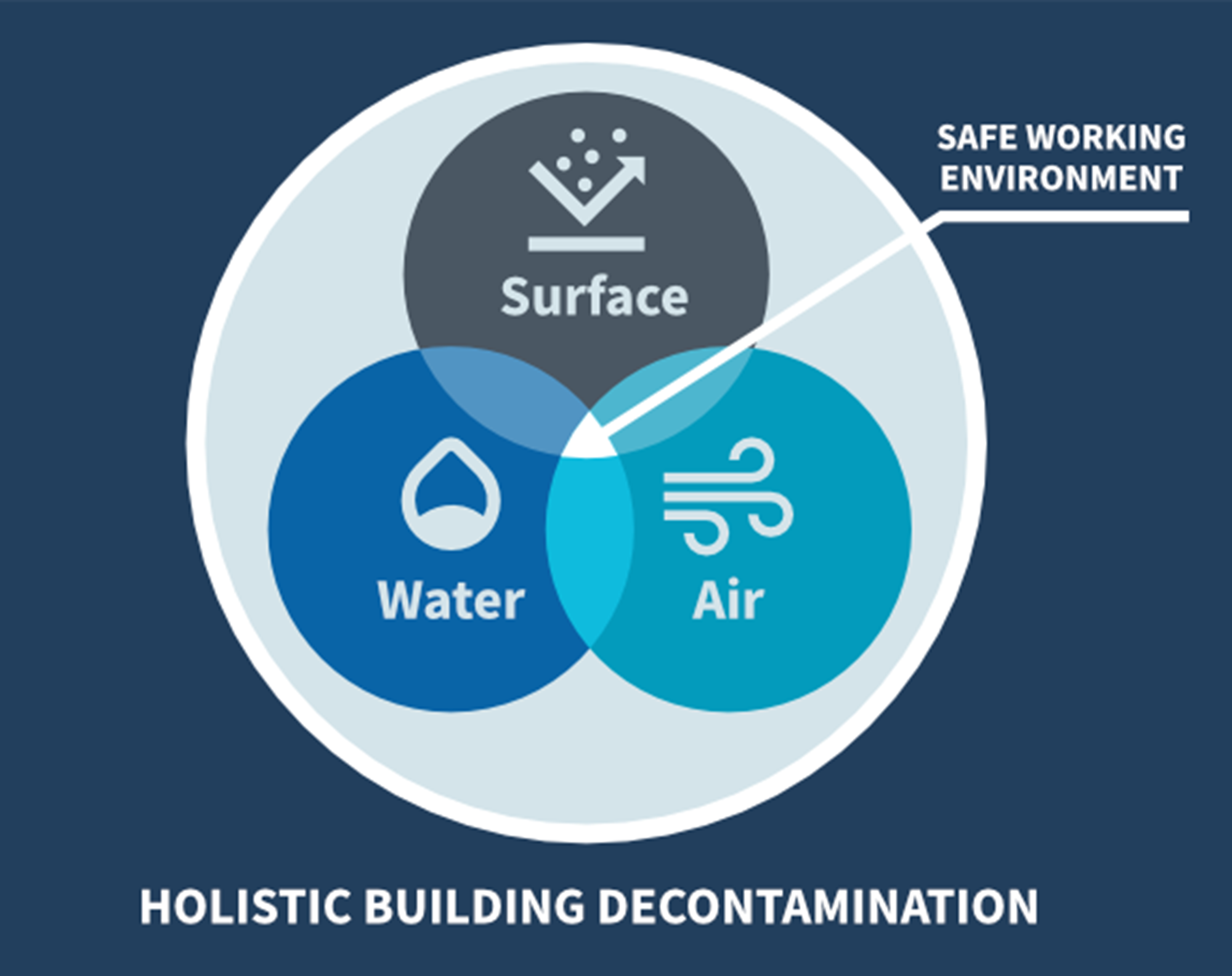 Holistic Building Decontamination Diagram